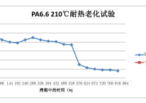 尼龙材料在210度的老化测试数据